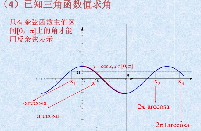 反余弦图片