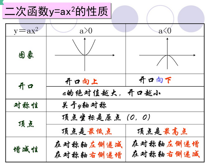 二次函数y=a(x